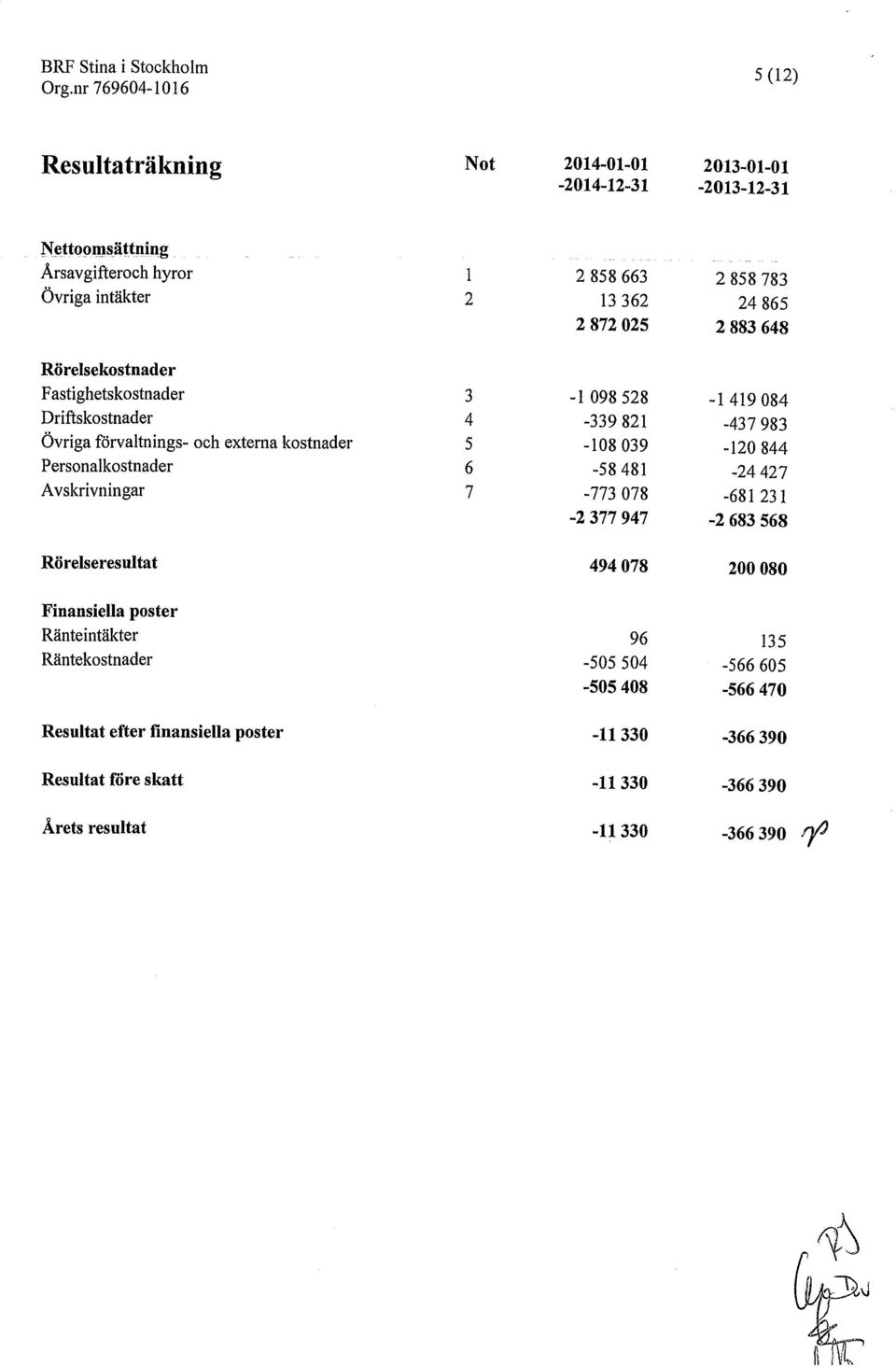 Räntekostnader Resultat efter finansiella poster Resultat före skatt Arets resultat 2 3 4 5 6 7 2858663 2858783 13 362 24865 2872 025 2883648-1 098528-1419084