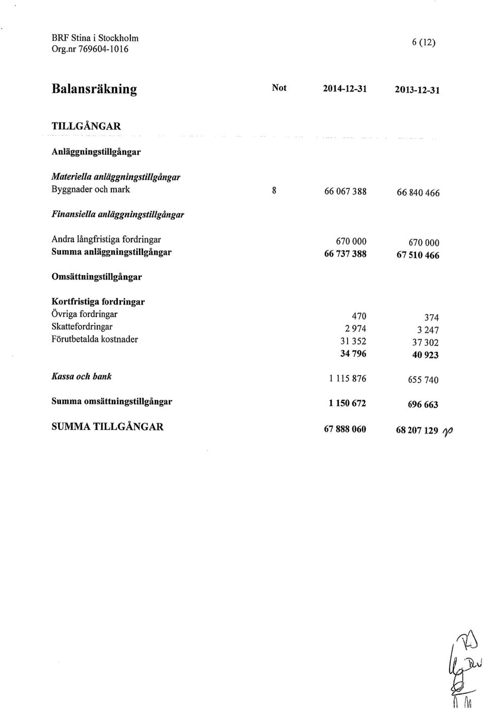Omsättningstillgångar 670000 670000 66737388 67510466 Kortfristiga fordringar Övriga fordringar Skattefordringar Förutbetalda kostnader