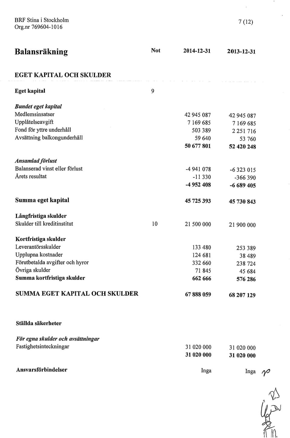 015-366390 -6689405 Summa eget kapital 45725393 45730843 Långfristiga skulder Skulder till kreditinstitut 10 21 500000 21 900000 Kortfristiga skulder Leverantörsskulder Upplupna kostnader