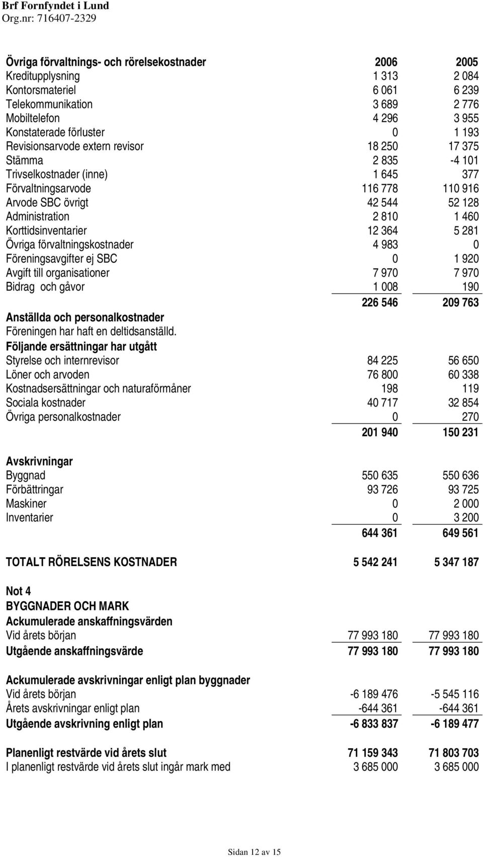 Korttidsinventarier 12 364 5 281 Övriga förvaltningskostnader 4 983 0 Föreningsavgifter ej SBC 0 1 920 Avgift till organisationer 7 970 7 970 Bidrag och gåvor 1 008 190 226 546 209 763 Anställda och