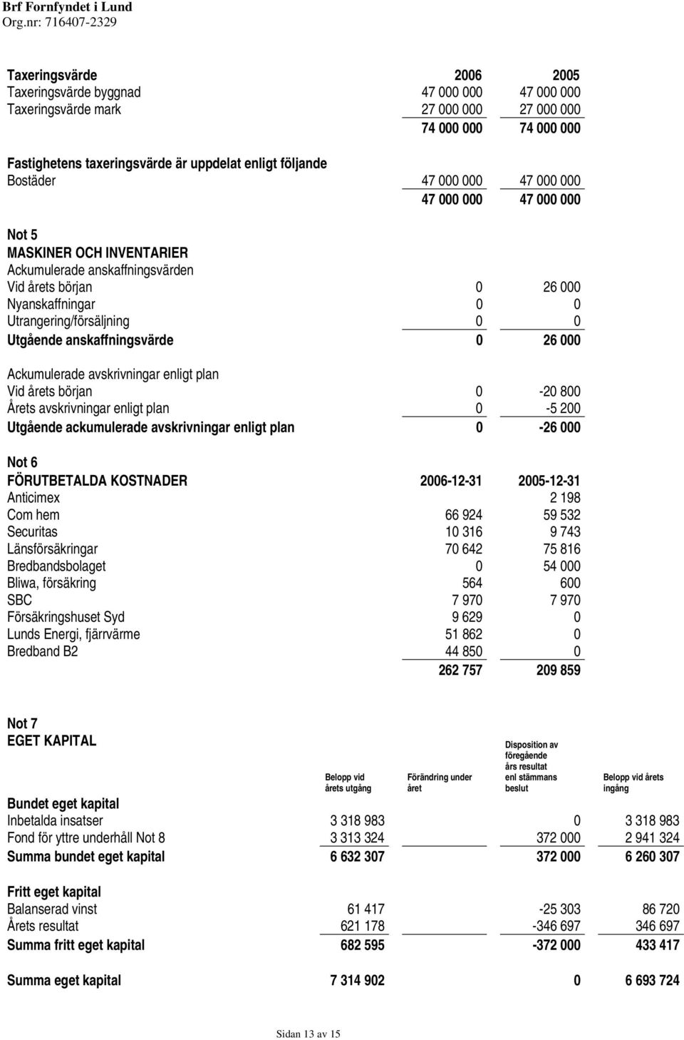 anskaffningsvärde 0 26 000 Ackumulerade avskrivningar enligt plan Vid årets början 0-20 800 Årets avskrivningar enligt plan 0-5 200 Utgående ackumulerade avskrivningar enligt plan 0-26 000 Not 6