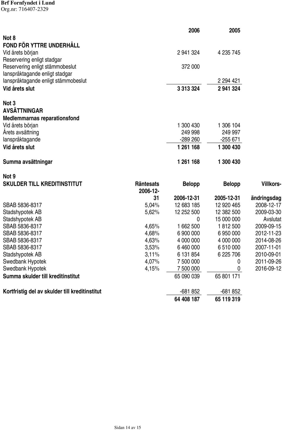 260-255 671 Vid årets slut 1 261 168 1 300 430 Summa avsättningar 1 261 168 1 300 430 Not 9 SKULDER TILL KREDITINSTITUT Räntesats Belopp Belopp Villkors- 2006-12- 31 2006-12-31 2005-12-31 ändringsdag