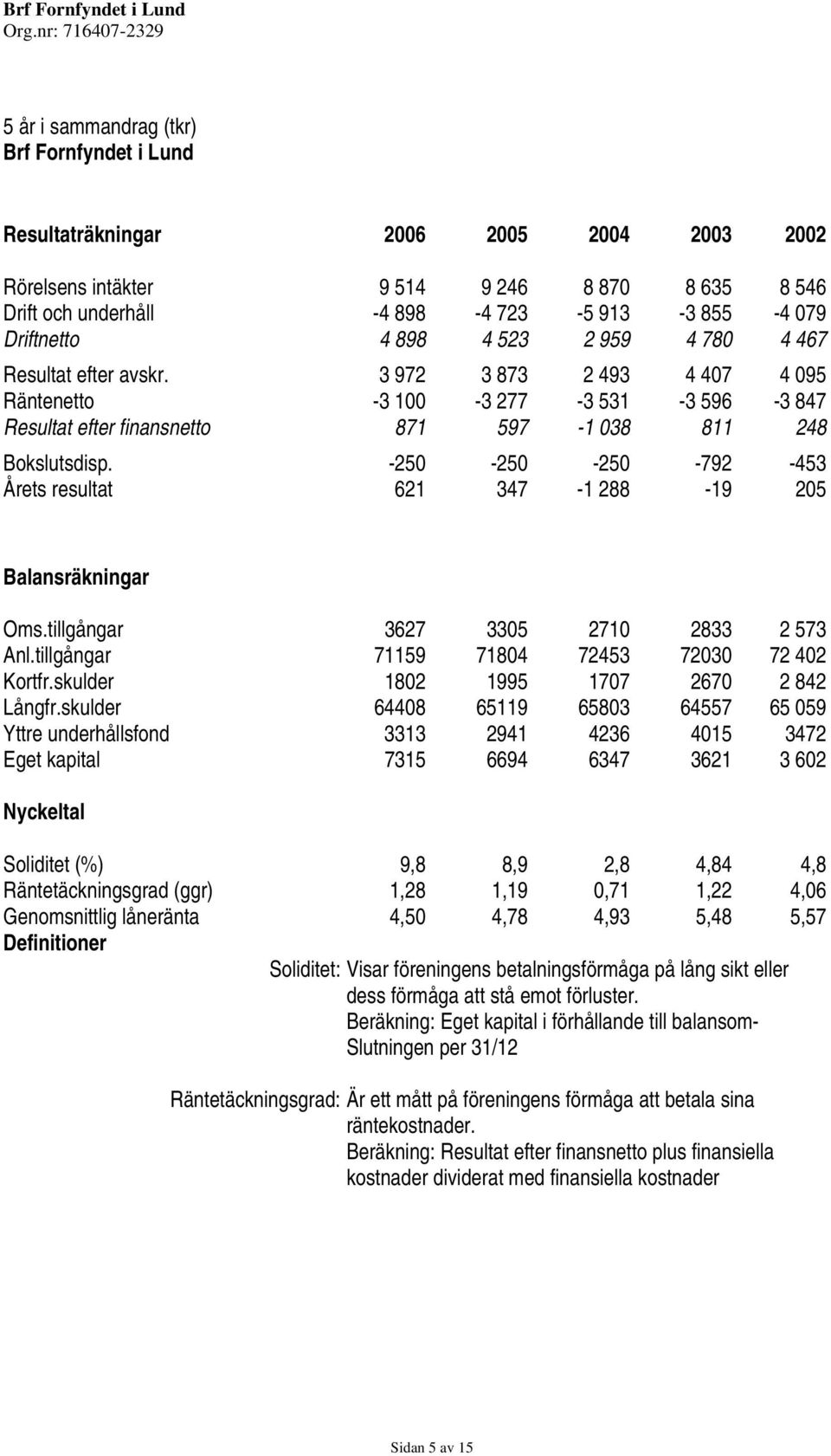 -250-250 -250-792 -453 Årets resultat 621 347-1 288-19 205 Balansräkningar Oms.tillgångar 3627 3305 2710 2833 2 573 Anl.tillgångar 71159 71804 72453 72030 72 402 Kortfr.