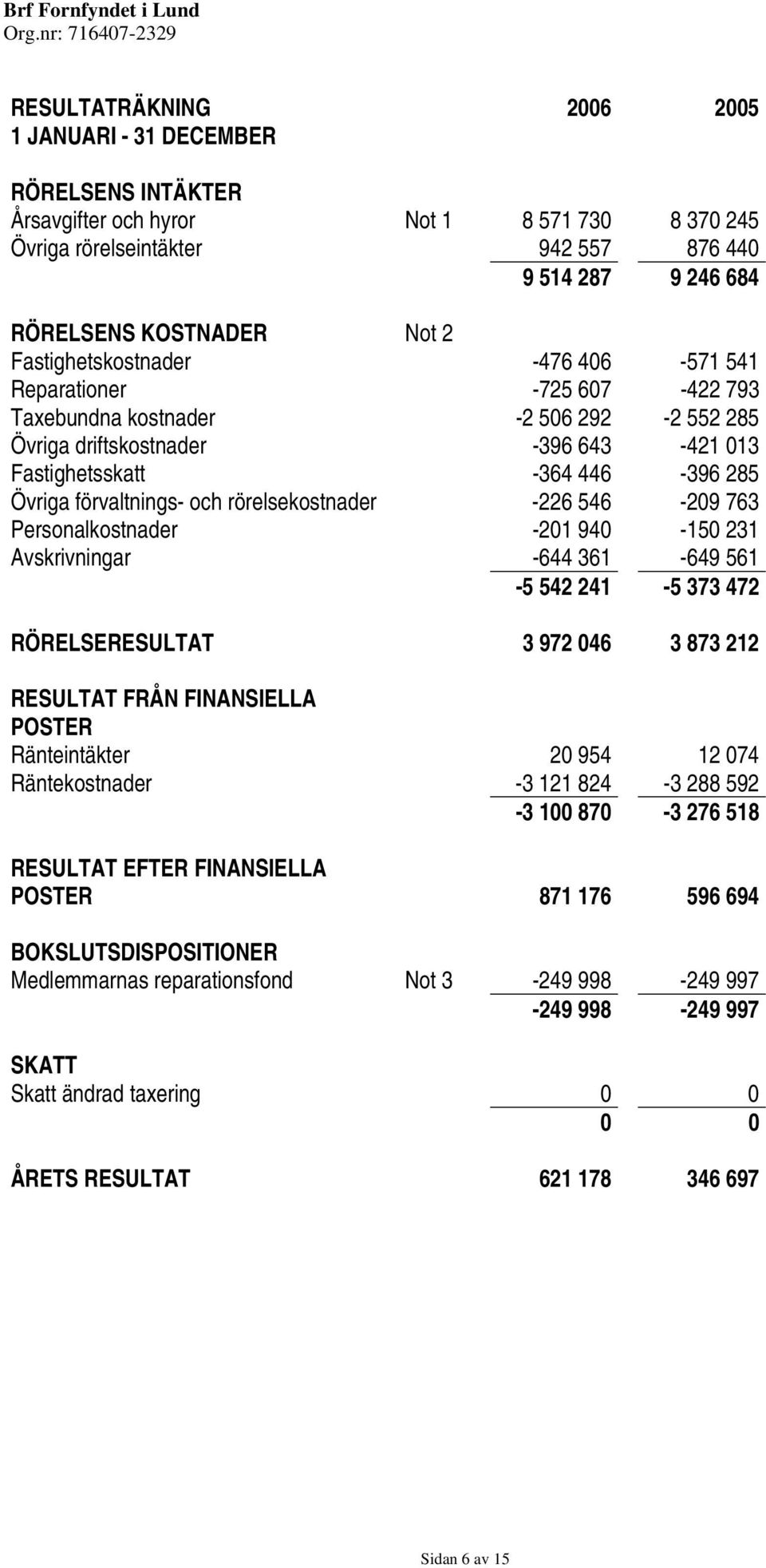förvaltnings- och rörelsekostnader -226 546-209 763 Personalkostnader -201 940-150 231 Avskrivningar -644 361-649 561-5 542 241-5 373 472 RÖRELSERESULTAT 3 972 046 3 873 212 RESULTAT FRÅN FINANSIELLA