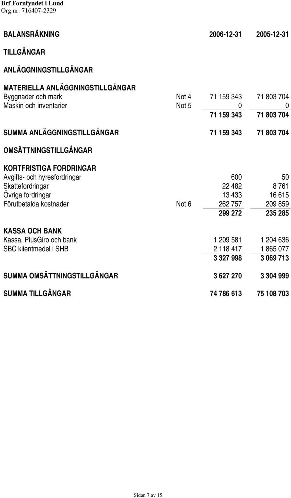 600 50 Skattefordringar 22 482 8 761 Övriga fordringar 13 433 16 615 Förutbetalda kostnader Not 6 262 757 209 859 299 272 235 285 KASSA OCH BANK Kassa, PlusGiro och bank