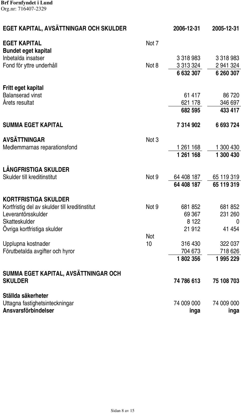 168 1 300 430 1 261 168 1 300 430 LÅNGFRISTIGA SKULDER Skulder till kreditinstitut Not 9 64 408 187 65 119 319 64 408 187 65 119 319 KORTFRISTIGA SKULDER Kortfristig del av skulder till