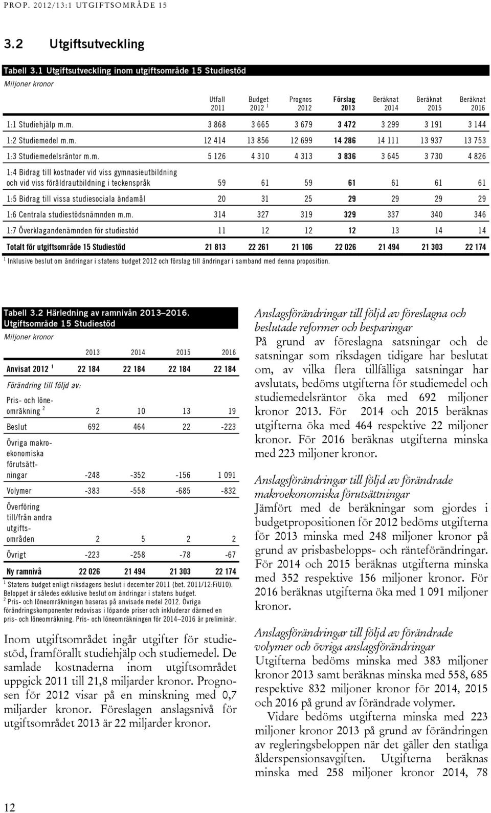 m. 12 414 13 856 12 699 14 286 14 111 13 937 13 753 1:3 Studiemedelsräntor m.m. 5 126 4 310 4 313 3 836 3 645 3 730 4 826 1:4 Bidrag till kostnader vid viss gymnasieutbildning och vid viss