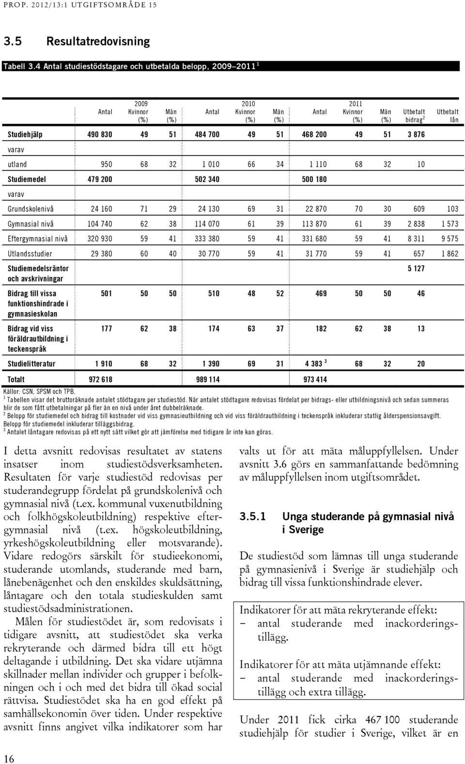 484 700 49 51 468 200 49 51 3 876 varav utland 950 68 32 1 010 66 34 1 110 68 32 10 Studiemedel 479 200 502 340 500 180 varav Grundskolenivå 24 160 71 29 24 130 69 31 22 870 70 30 609 103 Gymnasial