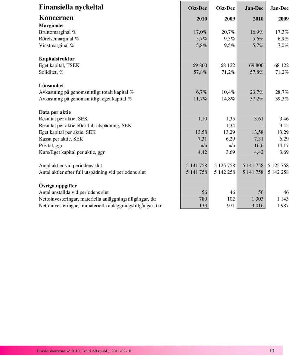 på genomsnittligt eget kapital % 11,7% 14,8% 37,2% 39,3% Data per aktie Resultat per aktie, SEK 1,10 1,35 3,61 3,46 Resultat per aktie efter full utspädning, SEK - 1,34-3,45 Eget kapital per aktie,