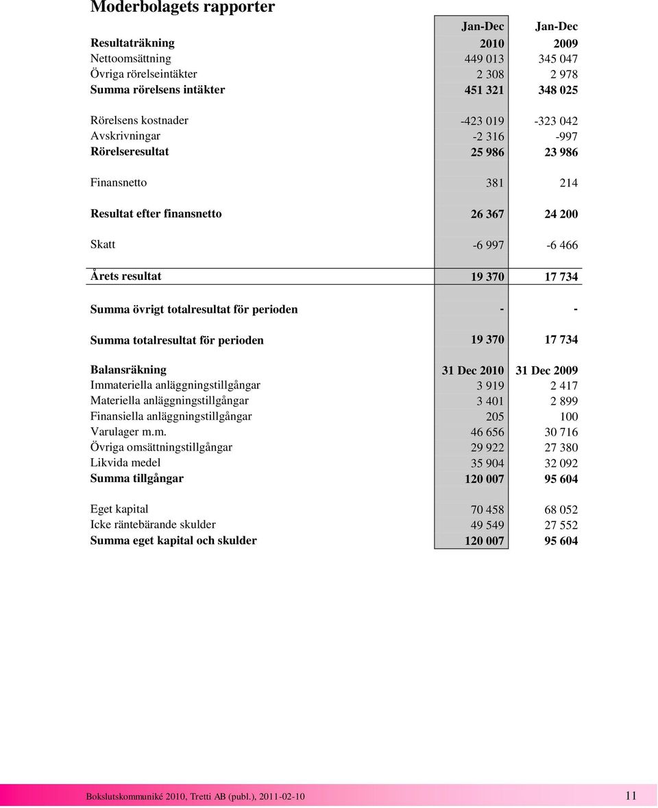totalresultat för perioden - - Summa totalresultat för perioden 19 370 17 734 Balansräkning 31 Dec 2010 31 Dec 2009 Immateriella anläggningstillgångar 3 919 2 417 Materiella anläggningstillgångar 3