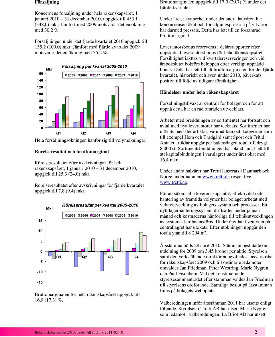160 140 120 100 80 60 40 20 0 Mkr Försäljning per kvartal 2005-2010 2005 2006 2007 2008 2009 2010 Q1 Q2 Q3 Q4 Hela försäljningsökningen hänför sig till volymökningar.