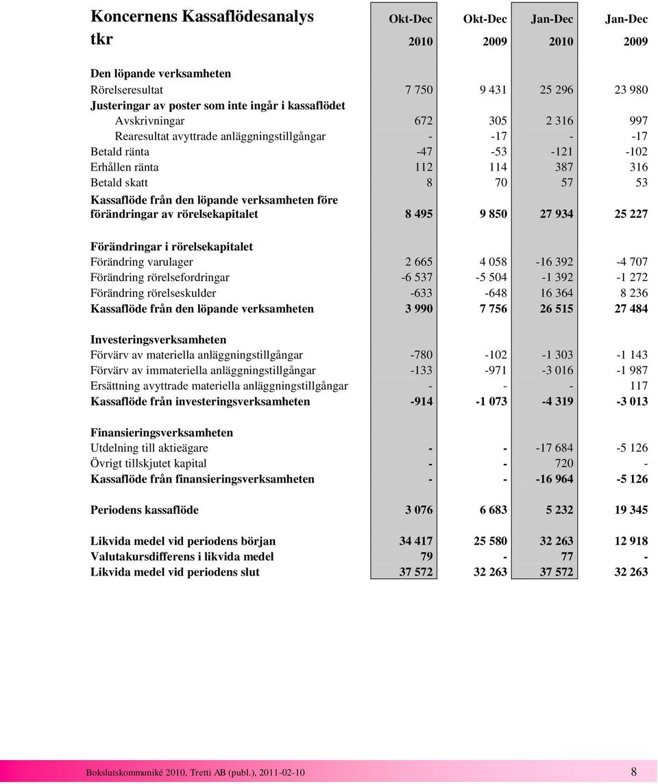 den löpande verksamheten före förändringar av rörelsekapitalet 8 495 9 850 27 934 25 227 Förändringar i rörelsekapitalet Förändring varulager 2 665 4 058-16 392-4 707 Förändring rörelsefordringar -6