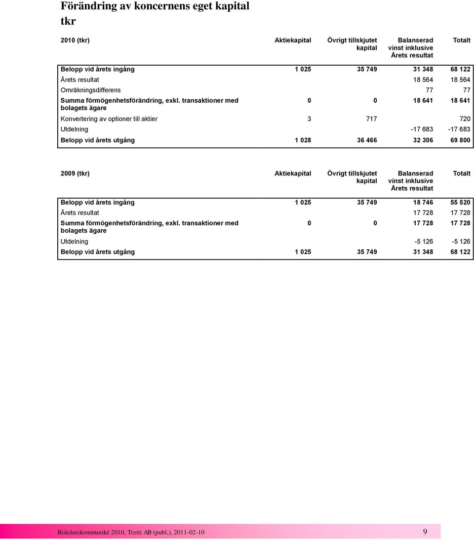 transaktioner med bolagets ägare 0 0 18 641 18 641 Konvertering av optioner till aktier 3 717 720 Utdelning -17 683-17 683 Belopp vid årets utgång 1 028 36 466 32 306 69 800 2009 (tkr) Aktiekapital