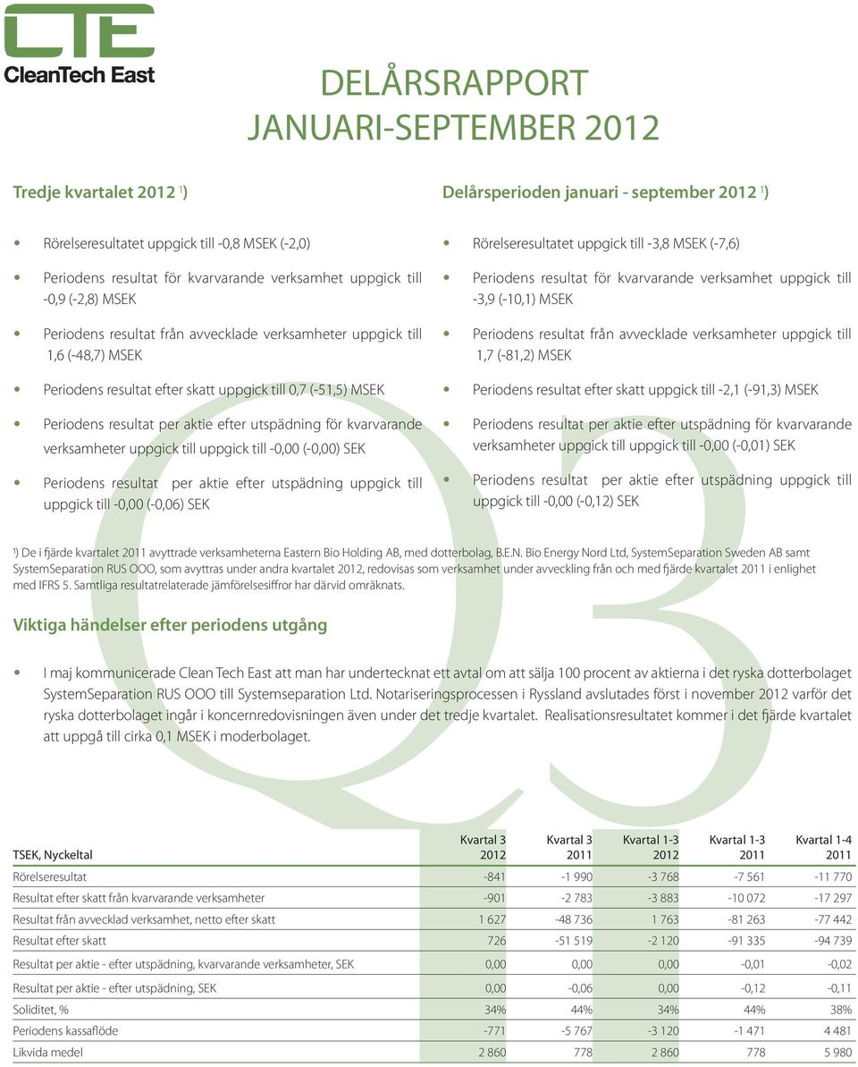 till 1,6 (-48,7) MSEK Periodens resultat från avvecklade verksamheter uppgick till 1,7 (-81,2) MSEK Q3 Periodens resultat efter skatt uppgick till 0,7 (-51,5) MSEK Periodens resultat per aktie efter