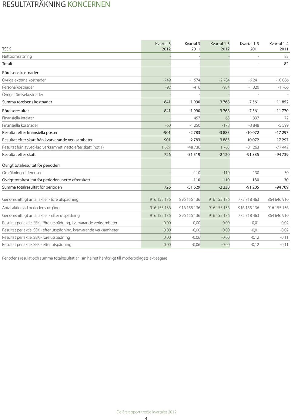 kostnader -60-1 250-178 -3 848-5 599 Resultat efter finansiella poster -901-2 783-3 883-10 072-17 297 Resultat efter skatt från kvarvarande verksamheter -901-2 783-3 883-10 072-17 297 Resultat från