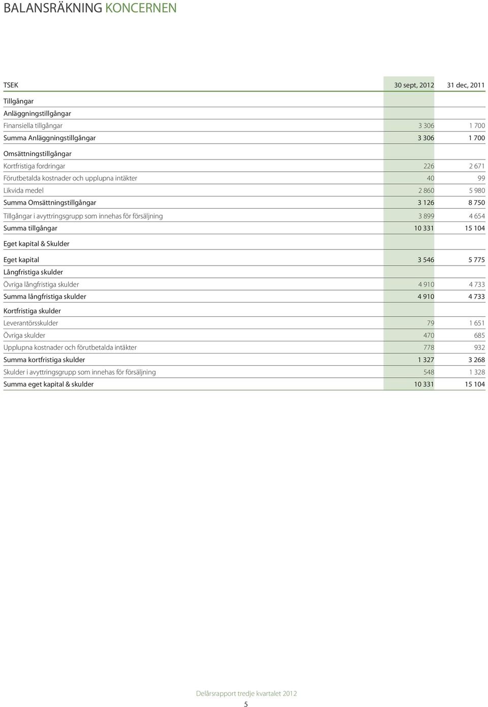 Summa tillgångar 10 331 15 104 Eget kapital & Skulder Eget kapital 3 546 5 775 Långfristiga skulder Övriga långfristiga skulder 4 910 4 733 Summa långfristiga skulder 4 910 4 733 Kortfristiga skulder