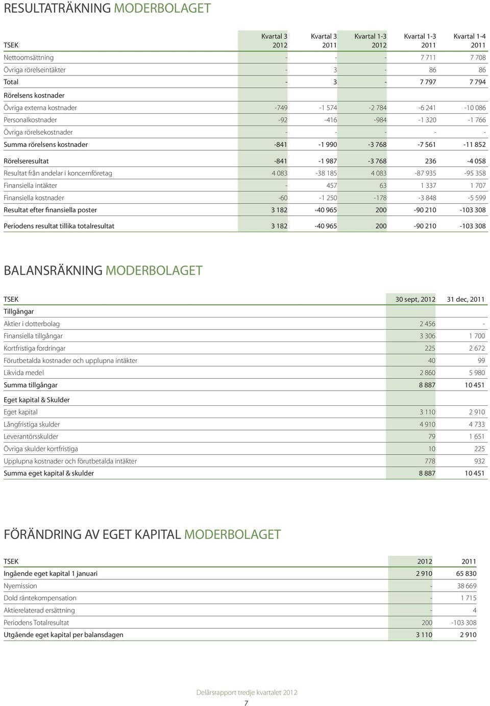 från andelar i koncernföretag 4 083-38 185 4 083-87 935-95 358 Finansiella intäkter - 457 63 1 337 1 707 Finansiella kostnader -60-1 250-178 -3 848-5 599 Resultat efter finansiella poster 3 182-40