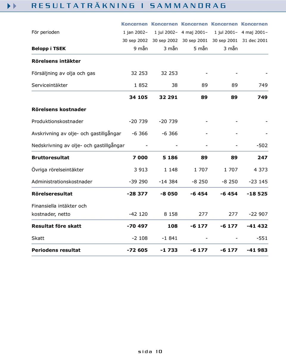 Produktionskostnader -20 739-20 739 - - - Avskrivning av olje- och gastillgångar -6 366-6 366 - - - Nedskrivning av olje- och gastillgångar - - - - -502 Bruttoresultat 7 000 5 186 89 89 247 Övriga