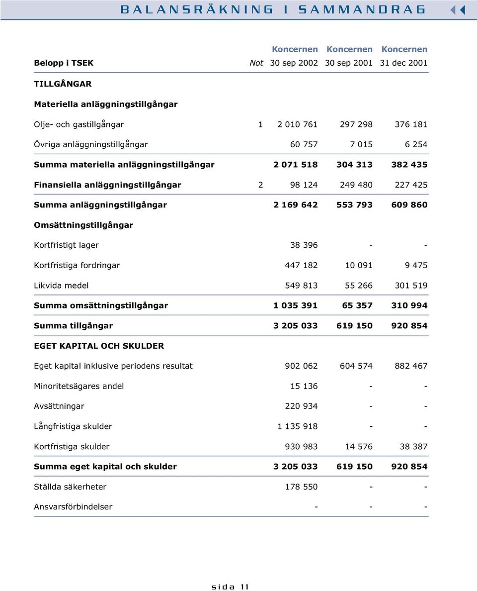 anläggningstillgångar 2 169 642 553 793 609 860 Omsättningstillgångar Kortfristigt lager 38 396 - - Kortfristiga fordringar 447 182 10 091 9 475 Likvida medel 549 813 55 266 301 519 Summa