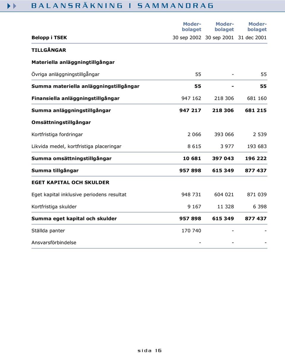 fordringar 2 066 393 066 2 539 Likvida medel, kortfristiga placeringar 8 615 3 977 193 683 Summa omsättningstillgångar 10 681 397 043 196 222 Summa tillgångar 957 898 615 349 877 437 EGET KAPITAL OCH