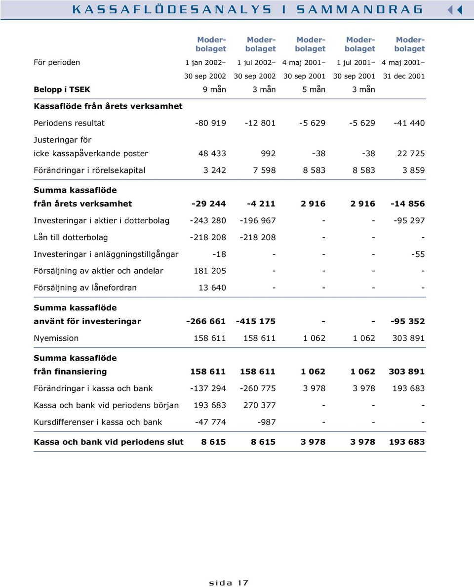 poster 48 433 992-38 -38 22 725 Förändringar i rörelsekapital 3 242 7 598 8 583 8 583 3 859 Summa kassaflöde från årets verksamhet -29 244-4 211 2 916 2 916-14 856 Investeringar i aktier i
