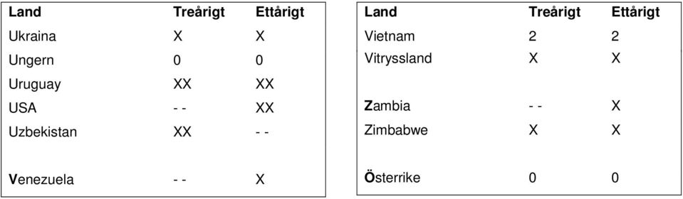 2 2 Vitryssland X X Zambia - - X