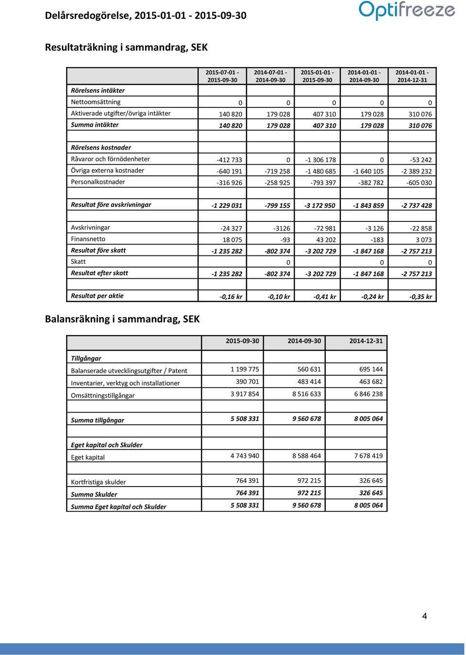 Övriga externa kostnader -640 191-719 258-1 480 685-1 640 105-2 389 232 Personalkostnader -316 926-258 925-793 397-382 782-605 030 Resultat före avskrivningar -1 229 031-799 155-3 172 950-1 843 859-2