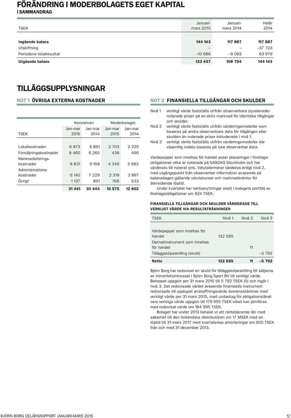 Marknadsföringskostnader 8 831 9 168 4 349 5 662 Administrationskostnader 6 140 7 229 2 319 3 897 Övrigt 1 137 891 766 533 31 441 30 444 10 575 12 802 NOT 2 FINANSIELLA TILLGÅNGAR OCH SKULDER Nivå 1
