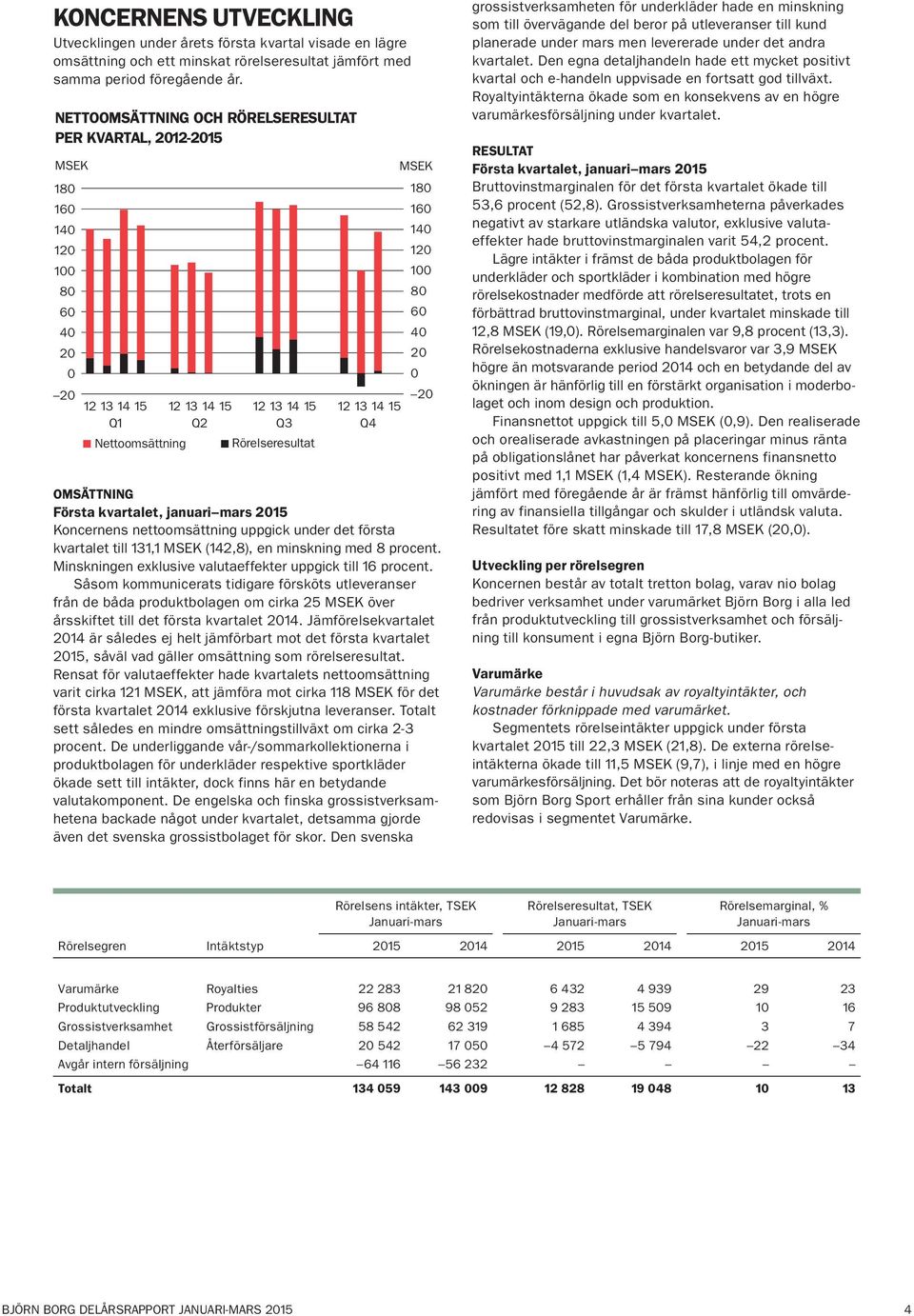 14 15 Q1 Q2 Q3 Q4 OMSÄTTNING Första kvartalet, januari mars Koncernens nettoomsättning uppgick under det första kvartalet till 131,1 MSEK (142,8), en minskning med 8 procent.