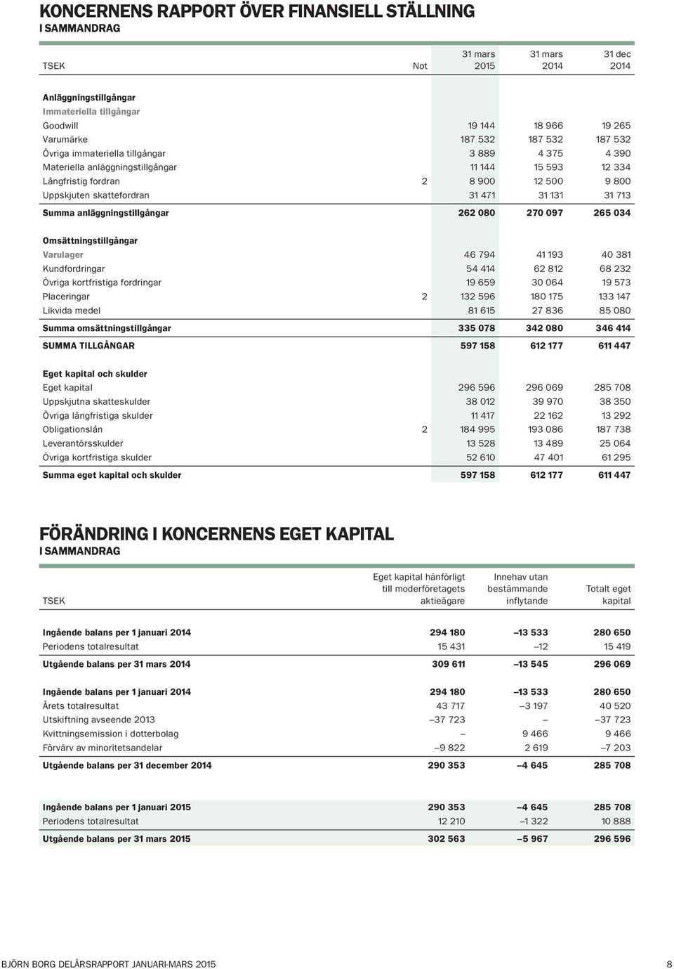 anläggningstillgångar 262 080 270 097 265 034 Omsättningstillgångar Varulager 46 794 41 193 40 381 Kundfordringar 54 414 62 812 68 232 Övriga kortfristiga fordringar 19 659 30 064 19 573 Placeringar