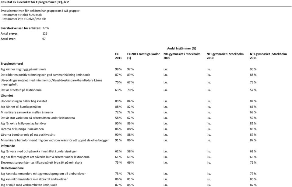 i.u. 96 % Det råder en positiv stämning och god sammanhållning i min skola 87 % 89 % i.u. i.u. 83 % Utvecklingssamtalet med min mentor/klassföreståndare/handledare känns meningsfullt 70 % 67 % i.u. i.u. 75 % Det är arbetsro på lektionerna 63 % 70 % i.