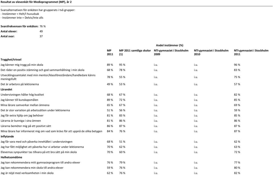 i.u. 96 % Det råder en positiv stämning och god sammanhållning i min skola 68 % 78 % i.u. i.u. 83 % Utvecklingssamtalet med min mentor/klassföreståndare/handledare känns meningsfullt 78 % 55 % i.u. i.u. 75 % Det är arbetsro på lektionerna 49 % 53 % i.