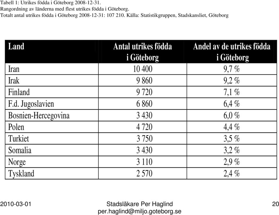 Källa: Statistikgruppen, Stadskansliet, Göteborg Land Antal utrikes födda i Göteborg Andel av de utrikes födda i Göteborg