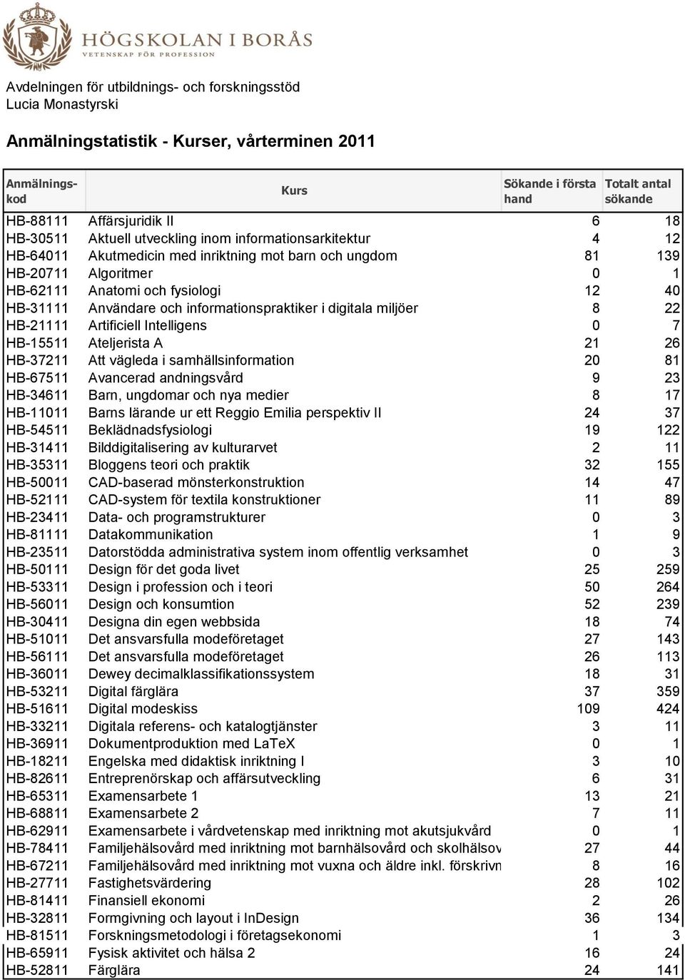 Användare och informationspraktiker i digitala miljöer 8 22 HB-21111 Artificiell Intelligens 0 7 HB-15511 Ateljerista A 21 26 HB-37211 Att vägleda i samhällsinformation 20 81 HB-67511 Avancerad