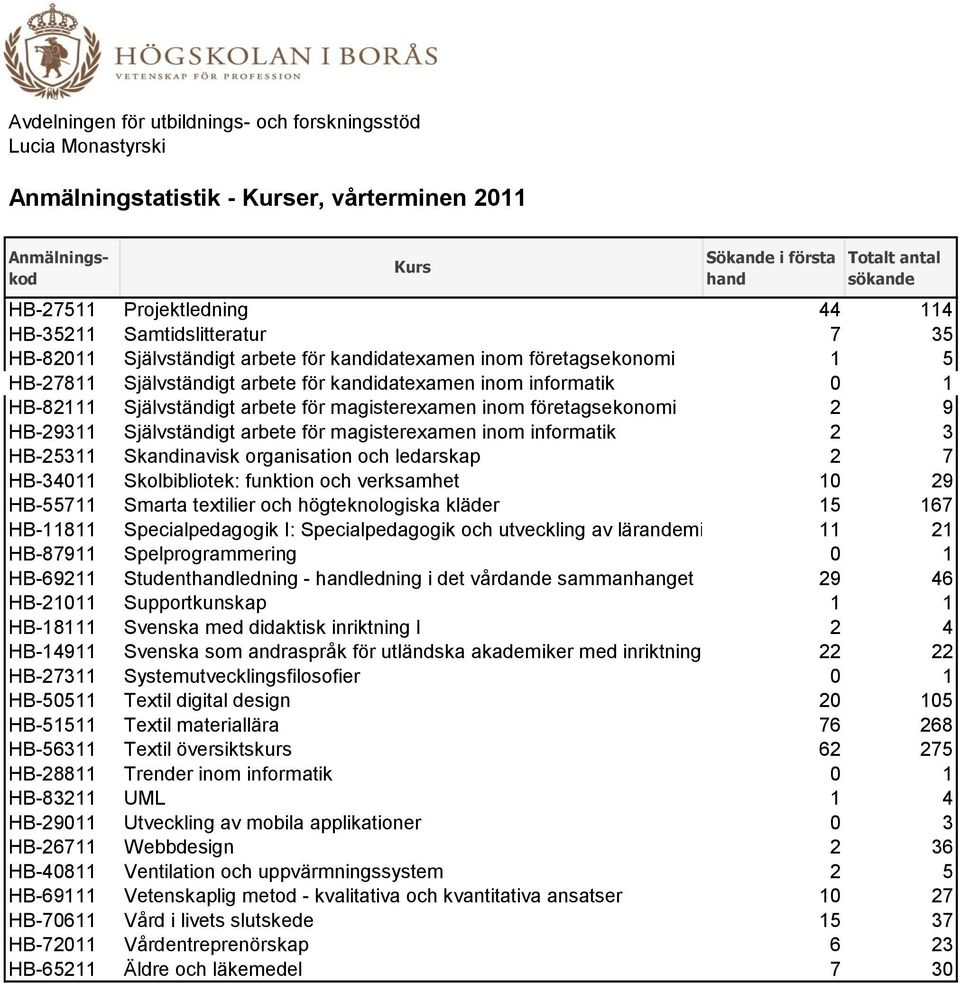 Självständigt arbete för magisterexamen inom företagsekonomi 2 9 HB-29311 Självständigt arbete för magisterexamen inom informatik 2 3 HB-25311 Skandinavisk organisation och ledarskap 2 7 HB-34011