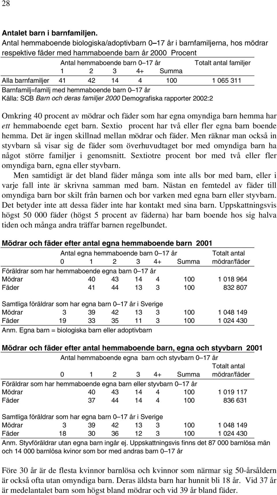 barnfamiljer 41 42 14 4 100 1 065 311 Barnfamilj=familj med hemmaboende barn 0 17 år Källa: SCB Barn och deras familjer 2000 Demografiska rapporter 2002:2 Omkring 40 procent av mödrar och fäder som