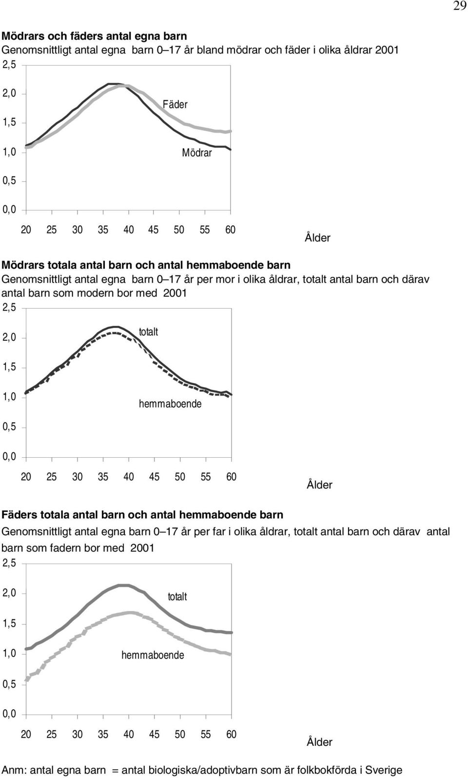 1,5 1,0 hemmaboende 0,5 0,0 20 25 30 35 40 45 50 55 60 Ålder Fäders totala antal barn och antal hemmaboende barn Genomsnittligt antal egna barn 0 17 år per far i olika åldrar, totalt antal barn