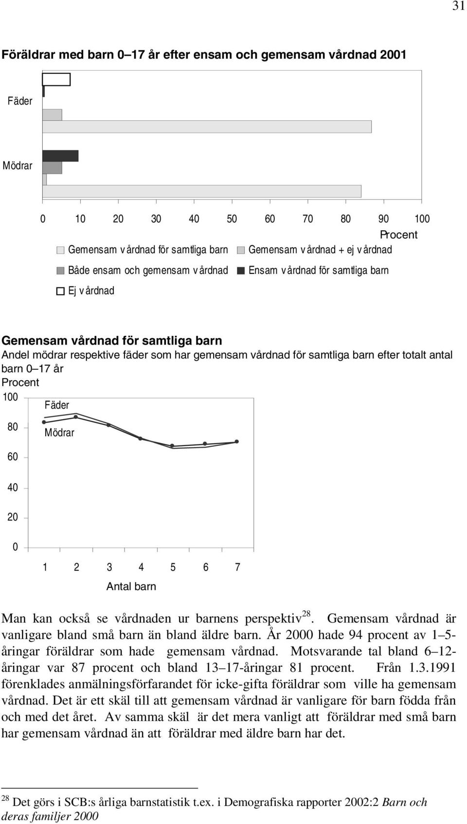 år 100 Fäder 80 60 40 20 Mödrar 0 1 2 3 4 5 6 7 Antal barn Man kan också se vårdnaden ur barnens perspektiv 28. Gemensam vårdnad är vanligare bland små barn än bland äldre barn.