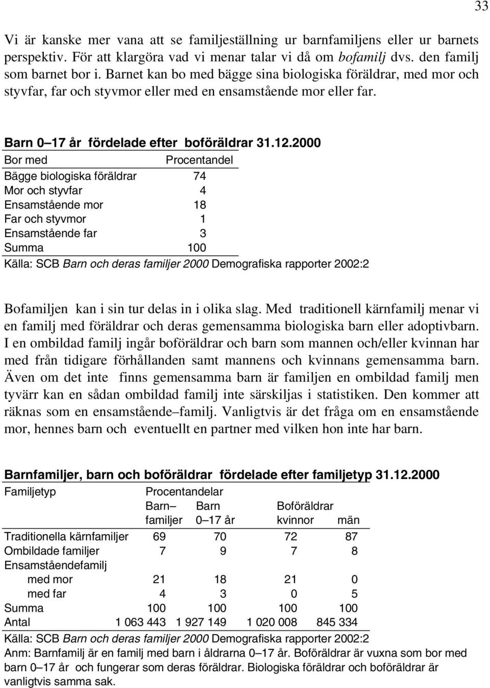 2000 Bor med andel Bägge biologiska föräldrar 74 Mor och styvfar 4 Ensamstående mor 18 Far och styvmor 1 Ensamstående far 3 Summa 100 Källa: SCB Barn och deras familjer 2000 Demografiska rapporter