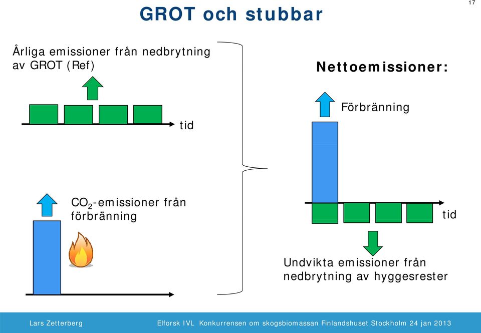 Förbränning CO 2 -emissioner från förbränning