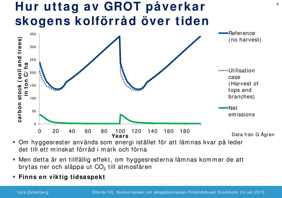 och förna Men detta är en tillfällig effekt, om hyggesresterna lämnas kommer de att brytas ner och släppa ut CO 2 till atmosfären Finns