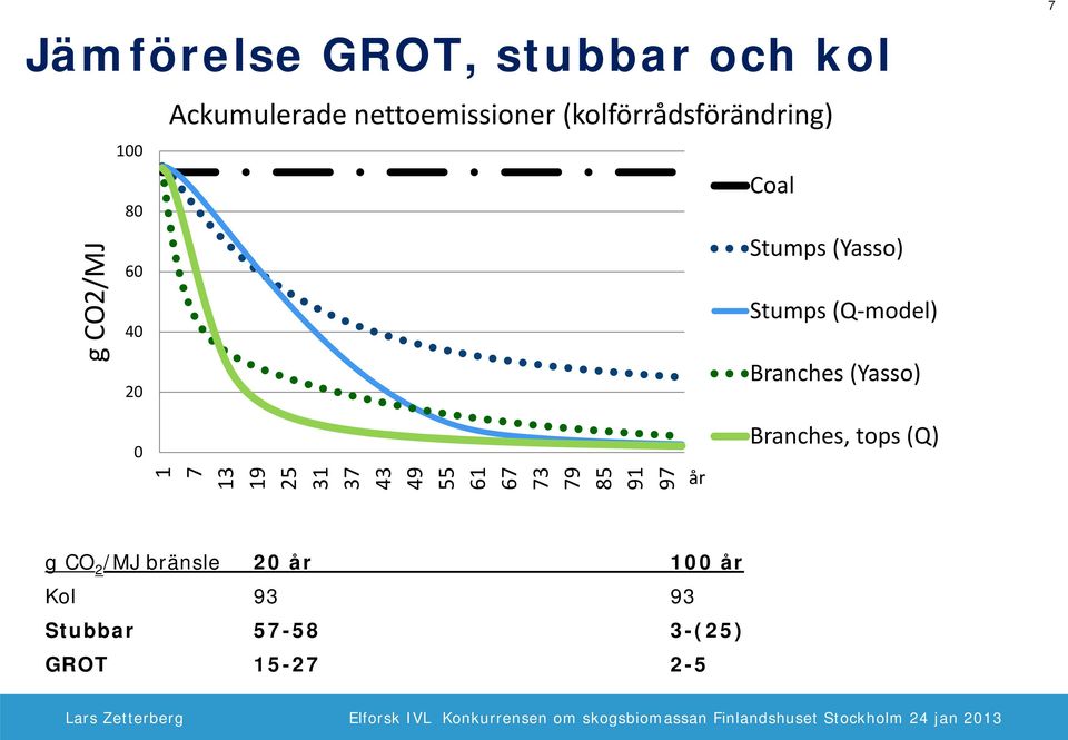 Branches (Yasso) 0 1 7 13 19 25 31 37 43 49 55 61 67 73 79 85 91 97 år Branches,