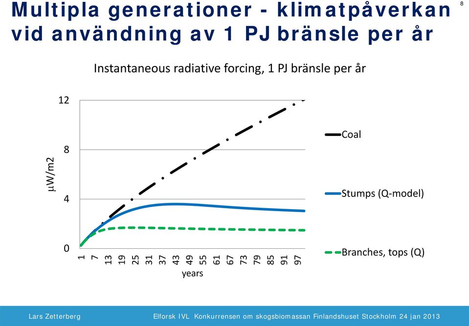bränsle per år 12 μw W/m2 8 4 Coal Stumps (Q model) 0 1 7 13