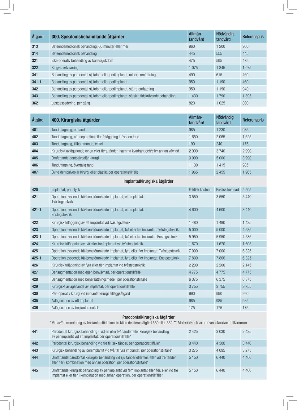 1 190 460 342 Behandling av perodontal sjukdom eller periimplantit, större omfattning 950 1 190 940 343 Behandling av parodontal sjukdom eller periimplantit, särskilt tidskrävande behandling 1 430 1