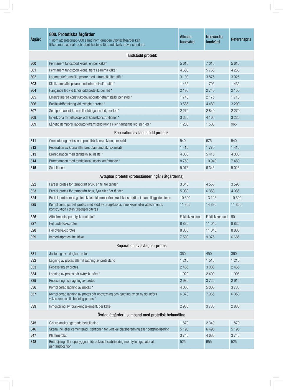 intraradikulärt stift * 3 100 3 875 3 025 803 Klinikframställd pelare med intraradikulärt stift * 1 435 1 795 1 435 804 Hängande led vid tandstödd protetik, per led * 2 190 2 740 2 150 805