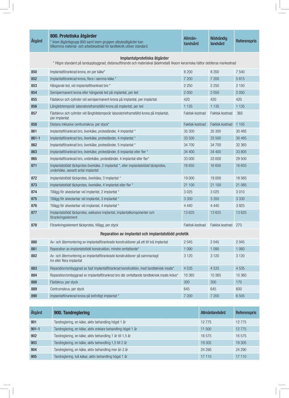 8 200 8 200 7 540 852 Implantatförankrad krona, flera i samma käke * 7 200 7 200 5 815 853 Hängande led, vid implantatförankrad bro * 2 250 2 250 2 150 854 Semipermanent krona eller hängande led på