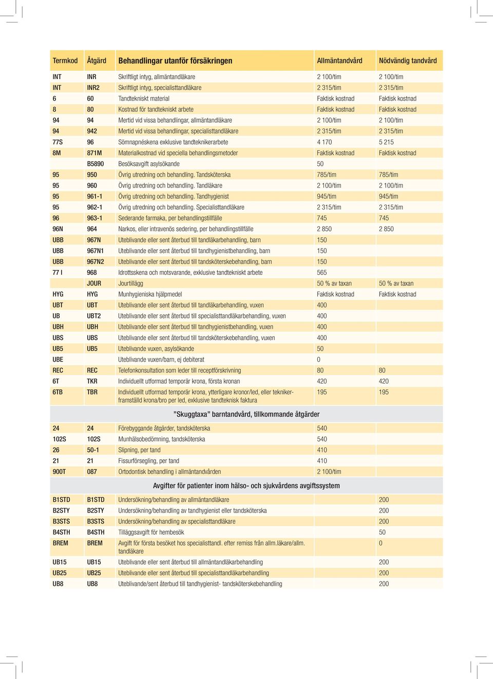 behandlingar, specialisttandläkare 2 315/tim 2 315/tim 77S 96 Sömnapnéskena exklusive tandteknikerarbete 4 170 5 215 8M 871M Materialkostnad vid speciella behandlingsmetoder Faktisk kostnad Faktisk