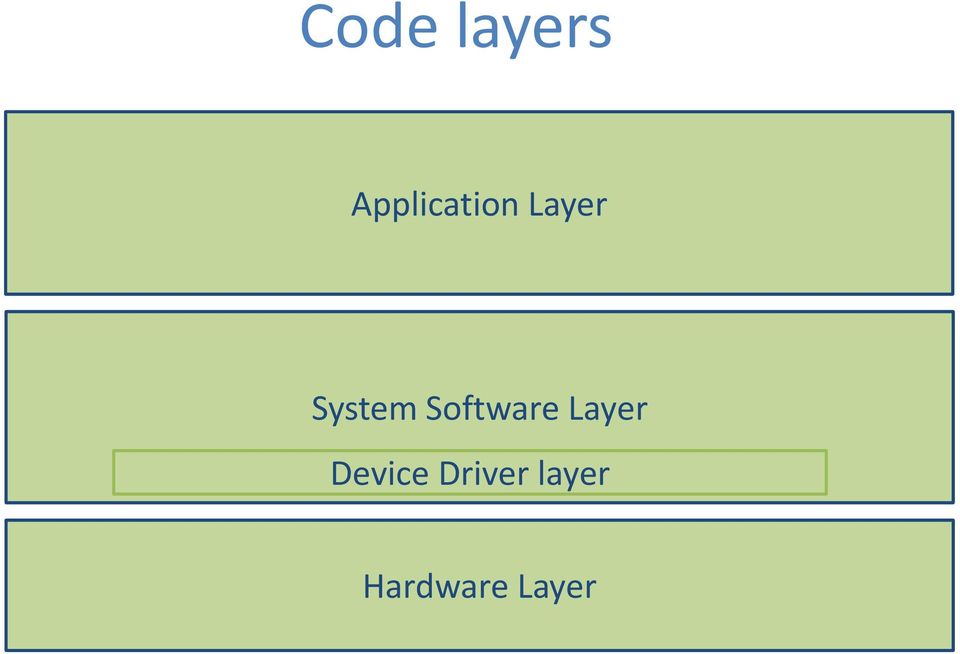 System Software Layer