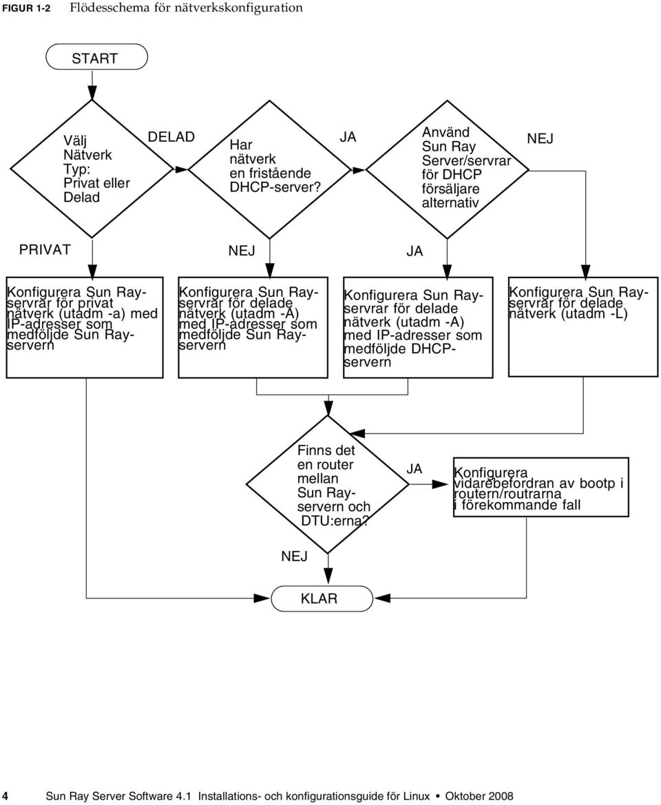 IP-adresser som medföljde Sun Rayservern Konfigurera Sun Rayservrar för delade nätverk (utadm -A) med IP-adresser som medföljde DHCPservern Konfigurera Sun Rayservrar för delade nätverk (utadm -L)
