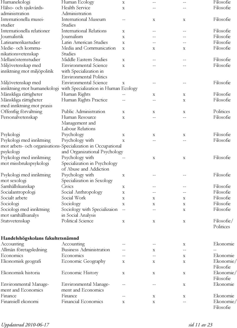 Media and Communication x x x Filosofie nikationsvetenskap Studies Mellanösternstudier Middle Eastern Studies x -- -- Filosofie Miljövetenskap med Environmental Science x -- -- Filosofie inriktning